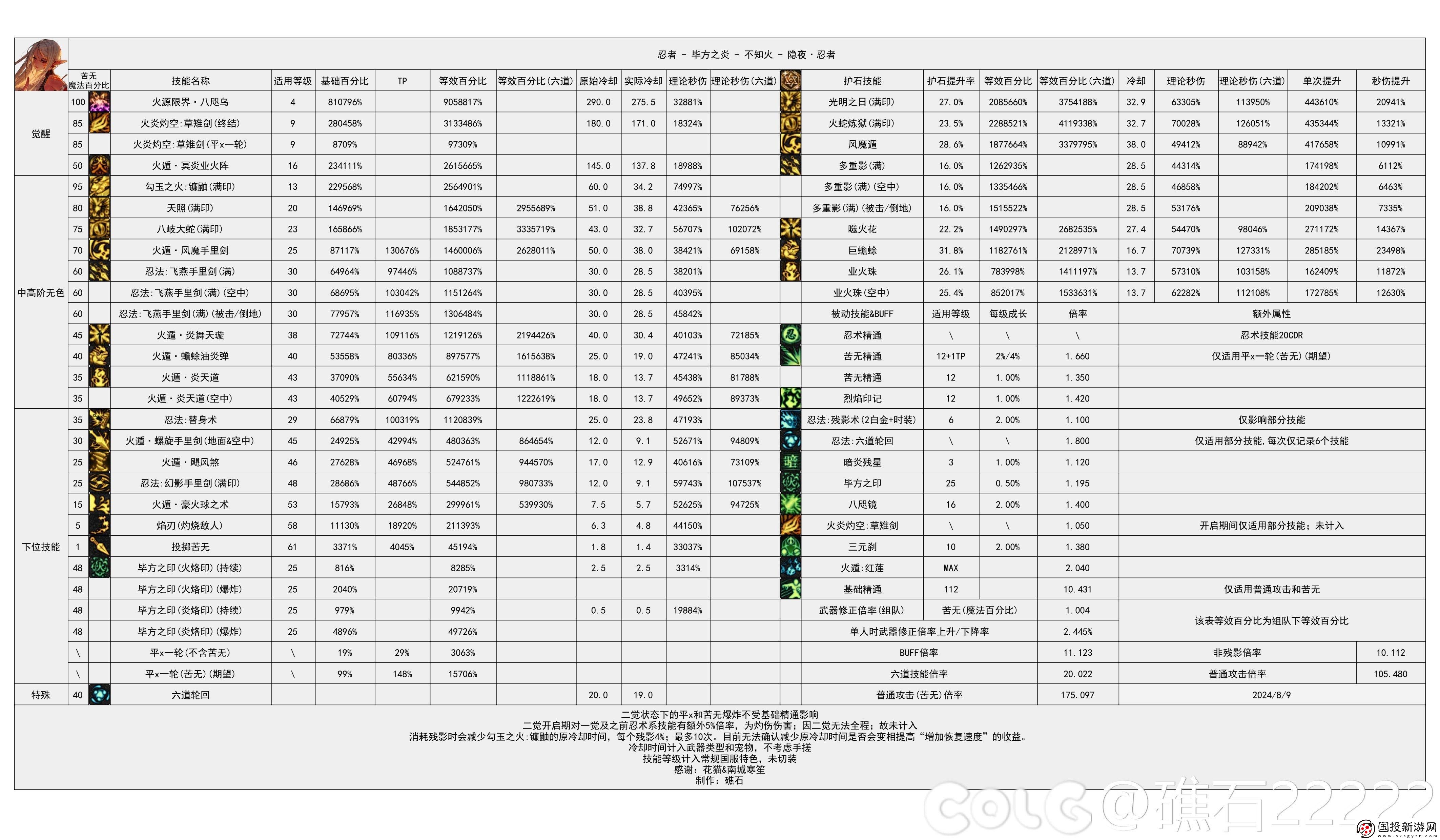 DNF2024金秋版本忍者输出数据是多少