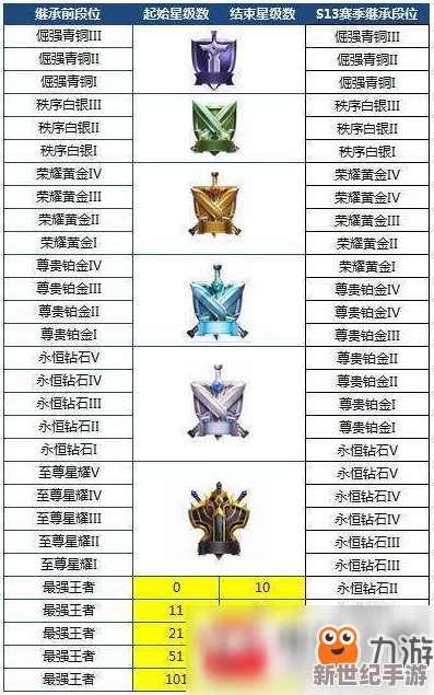 王者荣耀S7赛季前瞻
