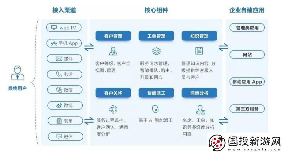 “接线客服框架搭建