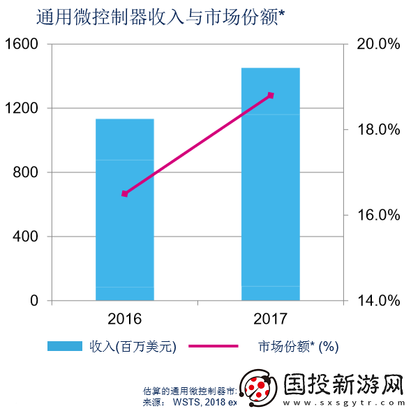 ST行业专家解析32位微控制器的最新趋势与关注热点