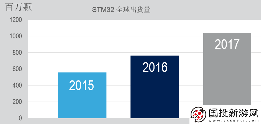 ST行业专家解析32位微控制器的最新趋势与关注热点