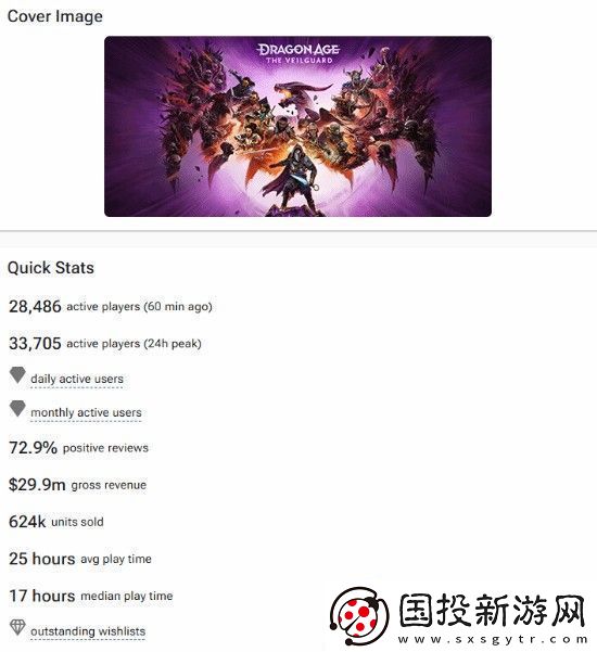 龙腾世纪4Steam预估销量超62万销售额破2.1亿元