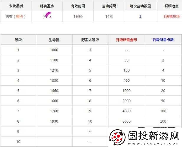 皇室战争野蛮人精锐小屋属性升级数据览