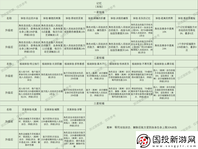 崩坏星穹铁道星神祝福效果大全