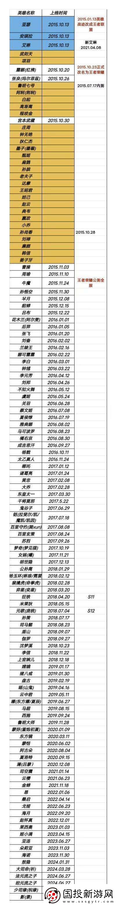网友整理王者英雄上线时间