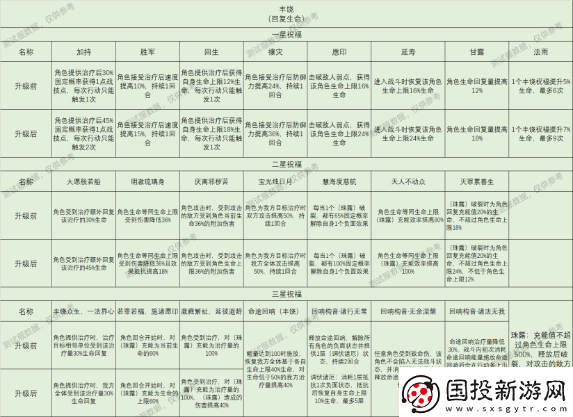 崩坏星穹铁道星神祝福效果大全