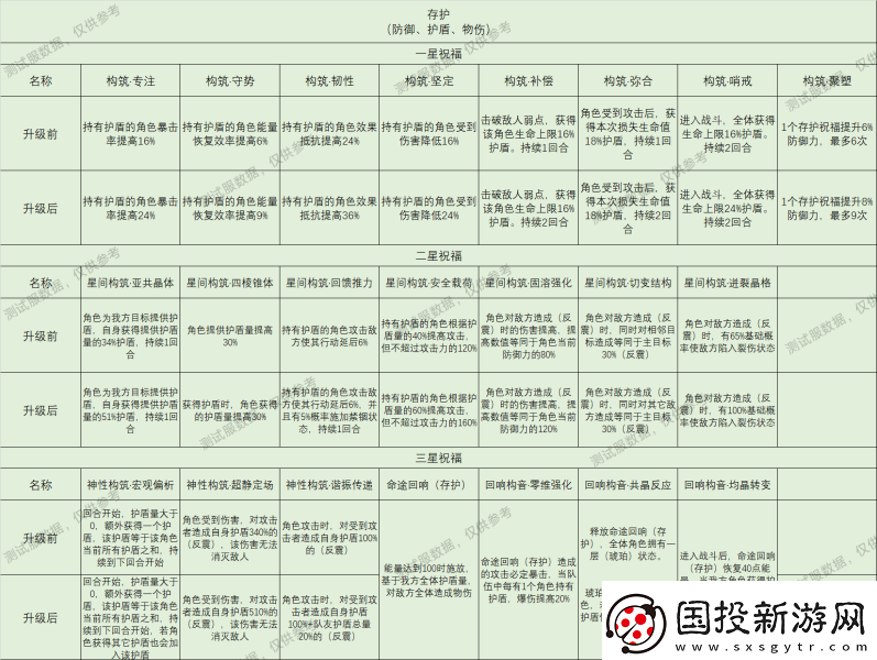 崩坏星穹铁道星神祝福效果大全