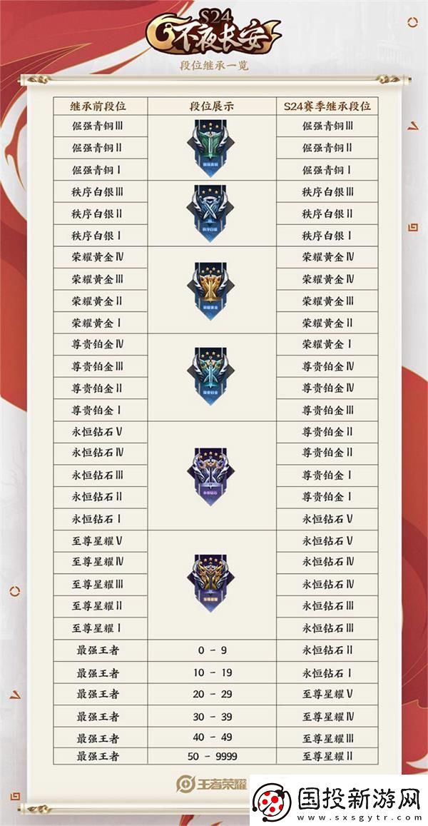 王者荣耀s25赛季段位继承表