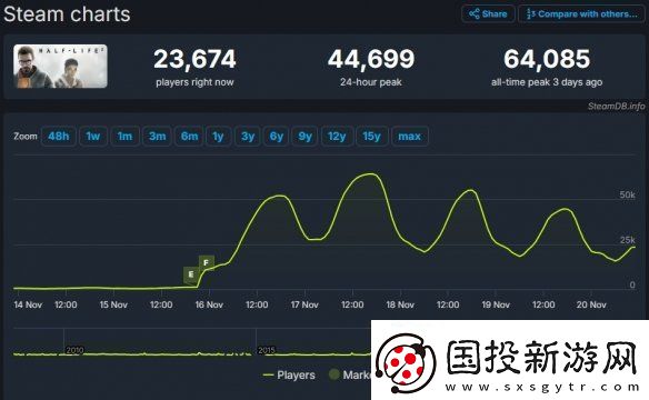 免费更新立大功!半条命2在线玩家数峰值达6.4万！