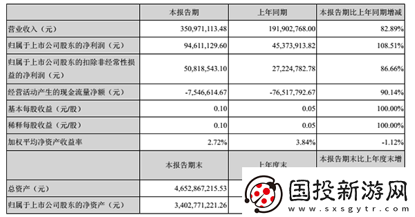 美盛文化2017上半年营收3.5亿动漫游戏收入1.32亿