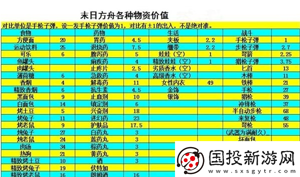 末日方舟物品保质期是多久