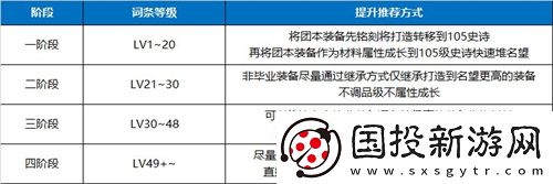dnf110词条喂养经验表