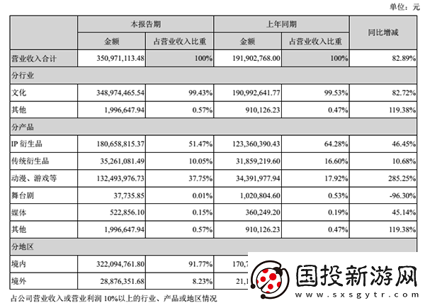 美盛文化2017上半年营收3.5亿动漫游戏收入1.32亿