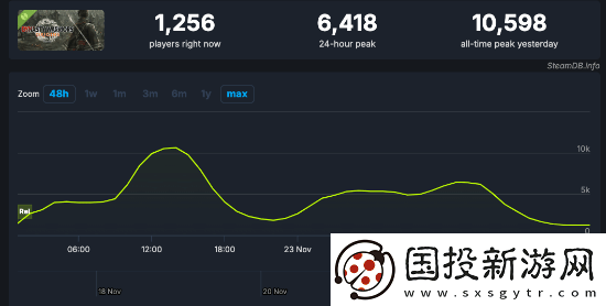 真三起源试玩热度一般