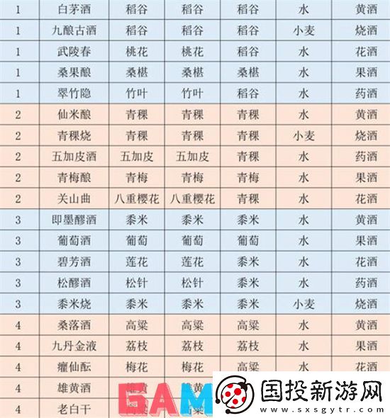 江湖悠悠酿酒配方有哪些