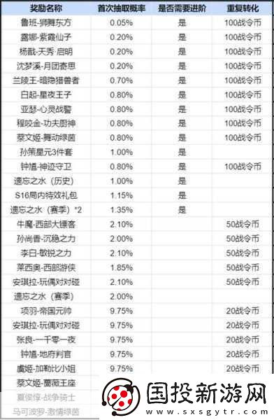 王者荣耀S22赛季战令奖励全揭秘