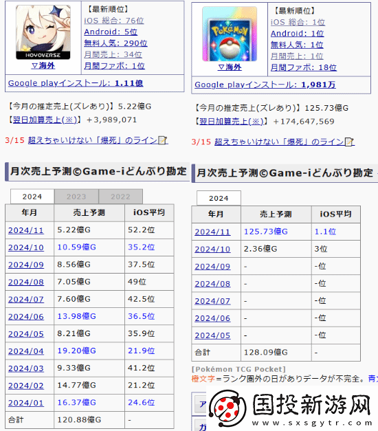 宝可梦TCG口袋版日本月收入超越原神一整年！