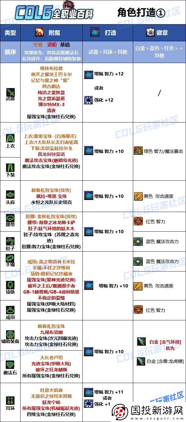 DNF2025男气功最强毕业附魔选择
