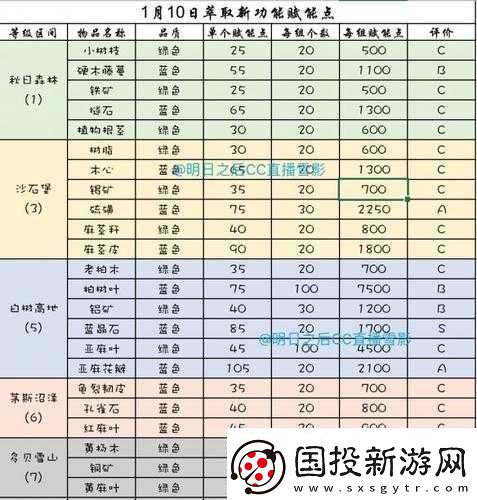 明日之后获取鱼竿攻略及材料汇总