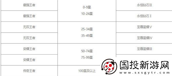 王者荣耀s30赛季继承表
