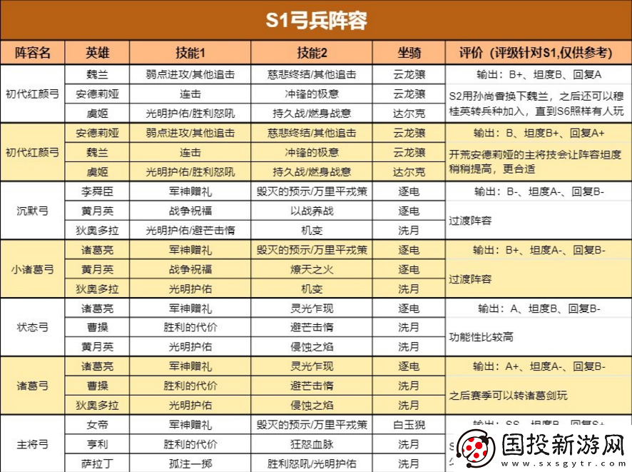 重返帝国S1最新四大兵种阵容给如何搭配
