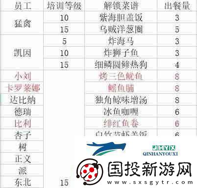 潜水员戴夫员工料理解锁菜谱大全