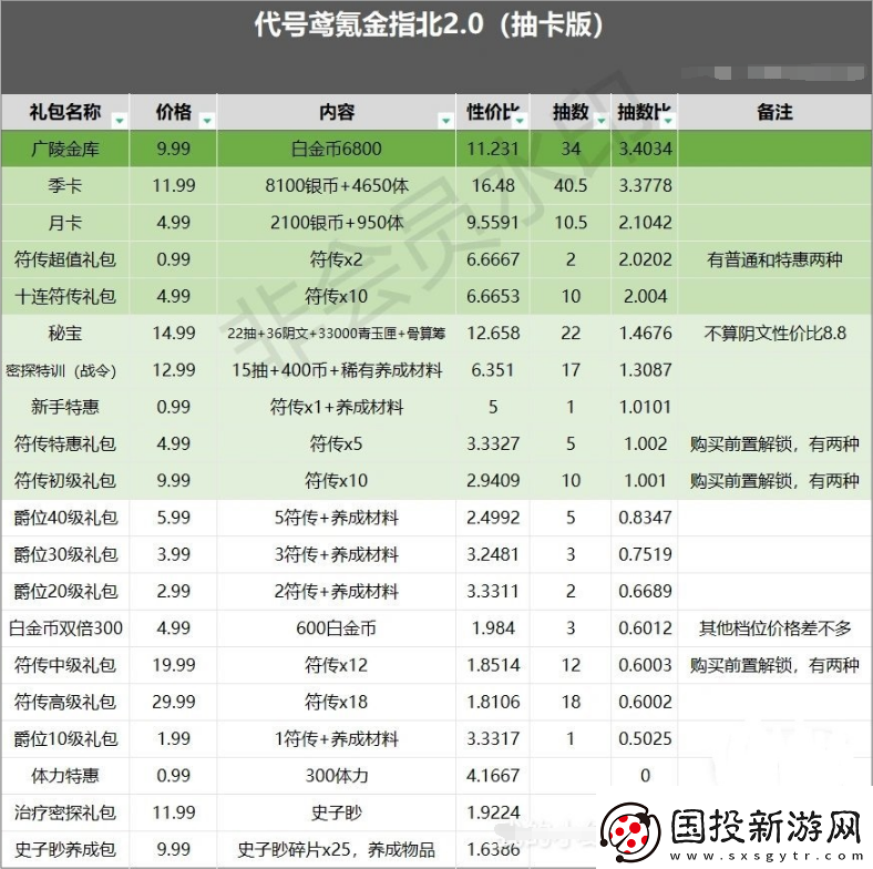 代号鸢哪些礼包性价比高