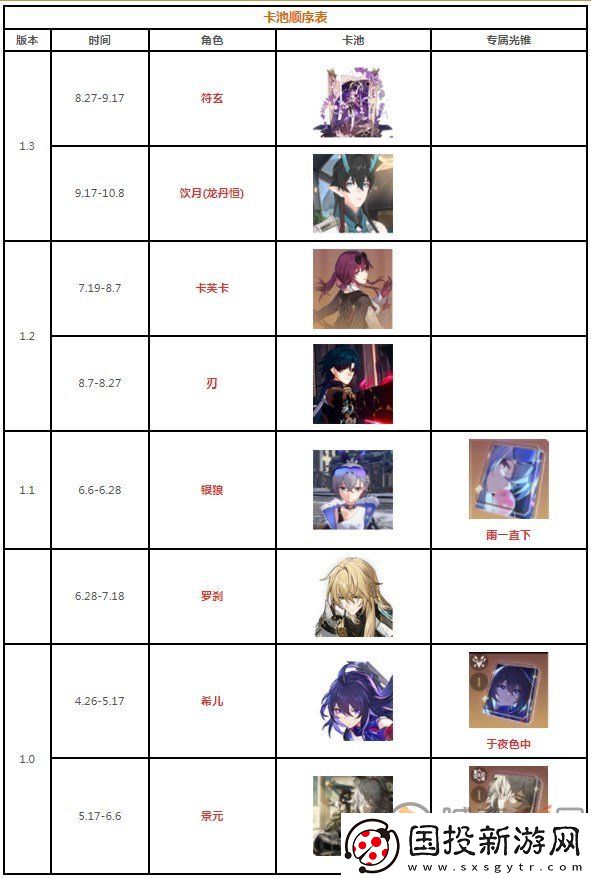 崩坏星穹铁道卡池顺序表一览