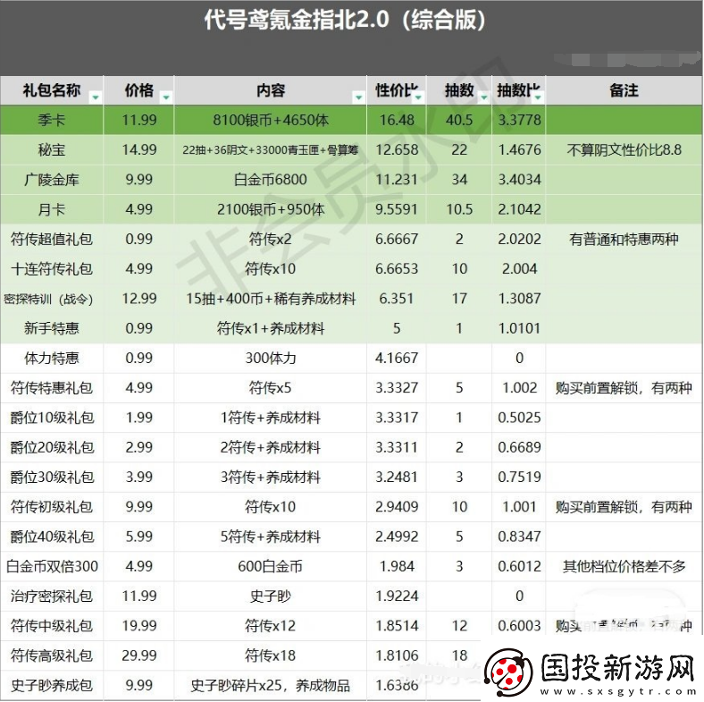 代号鸢哪些礼包性价比高