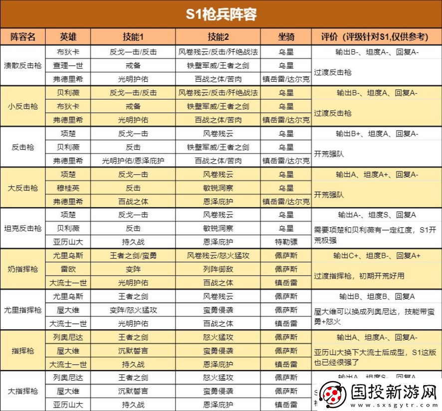 重返帝国S1最新四大兵种阵容给如何搭配