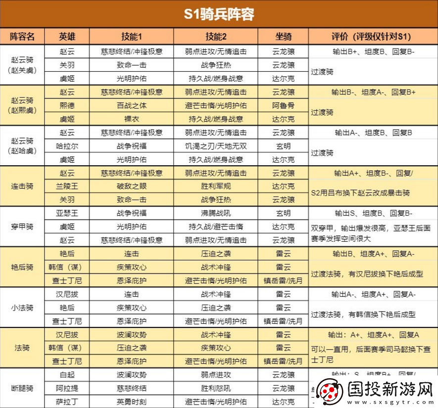 重返帝国S1最新四大兵种阵容给如何搭配