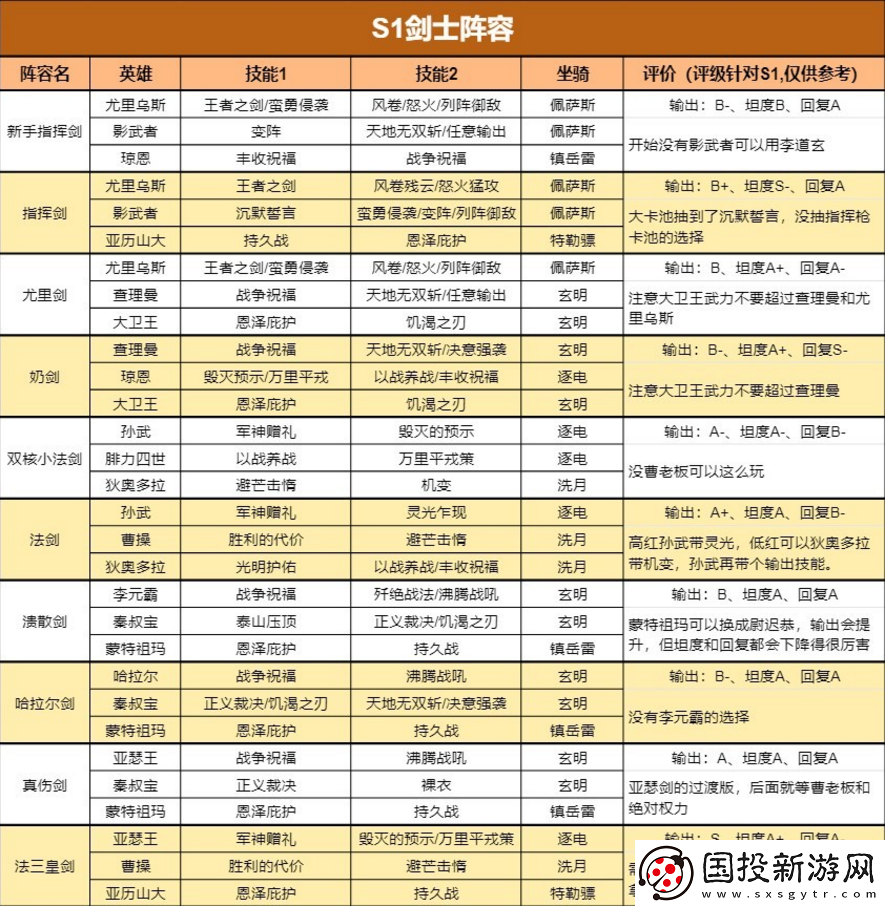 重返帝国S1最新四大兵种阵容给如何搭配