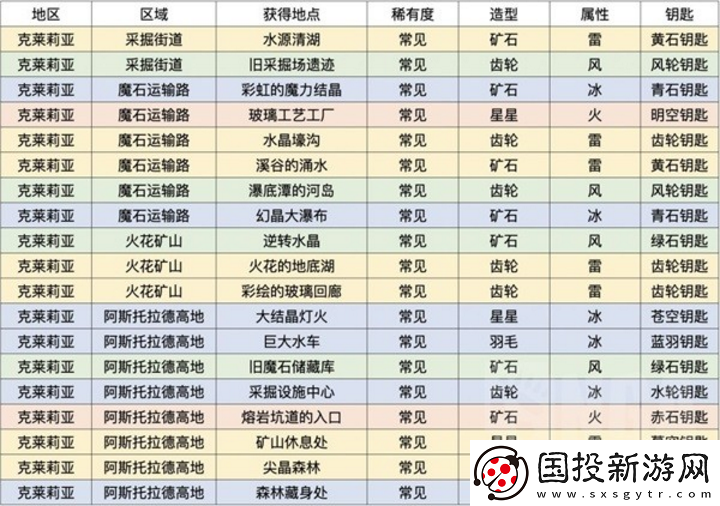 莱莎的炼金工房3区域钥匙怎么获取