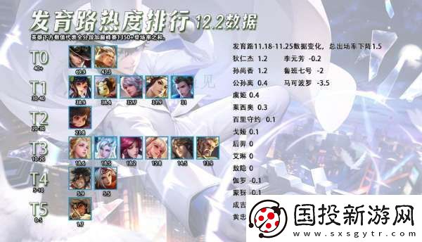 发育路热度排行敖隐并不是热门英雄高端局不说明问题