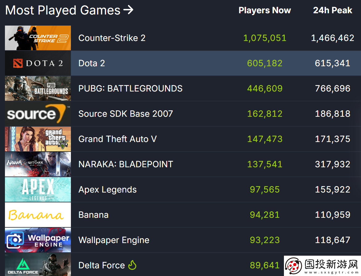 三角洲行动Steam峰值8.9万