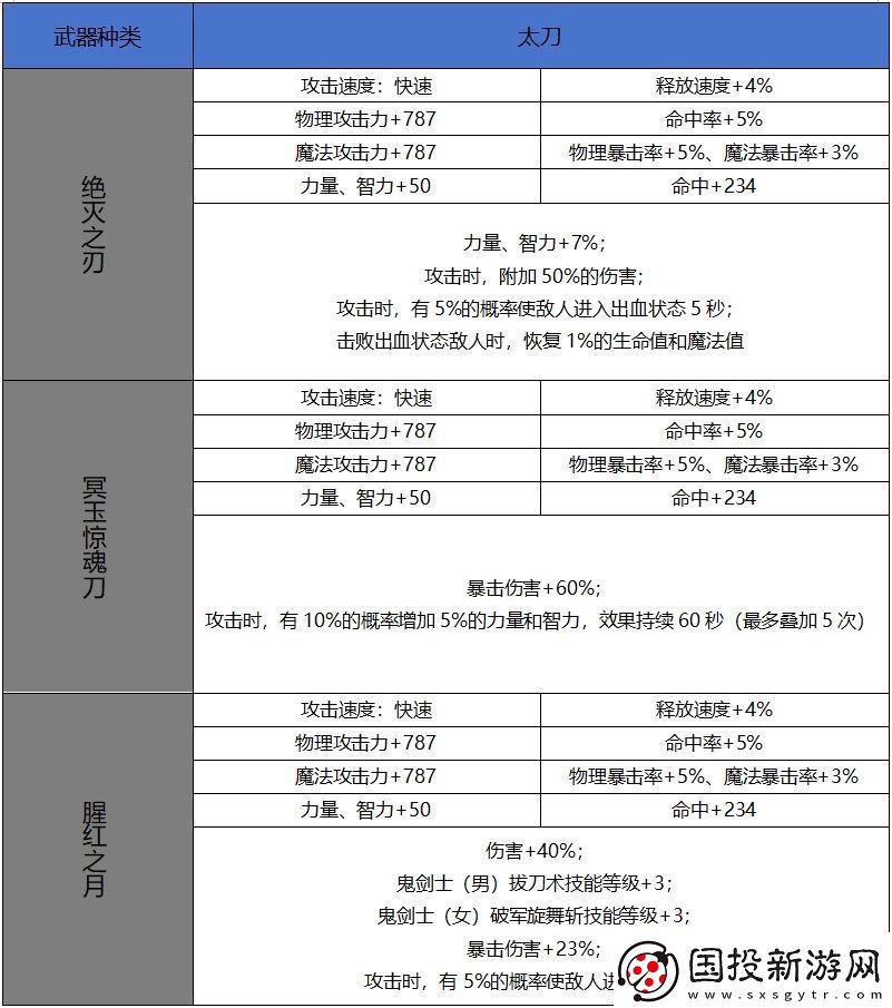 DNF手游65版本新增史诗太刀属性一览