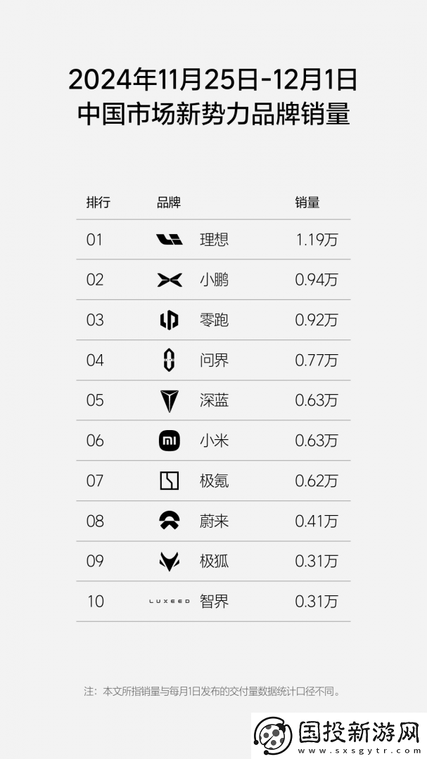 理想蝉联榜首