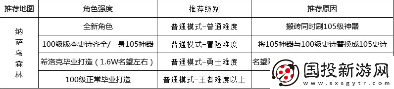 dnf110级版本在哪里搬砖