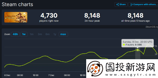 开始寻宝！夺宝奇兵Steam同时在线人数破8千