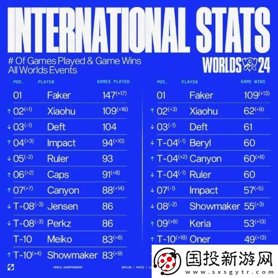 世界赛第一人!LOL