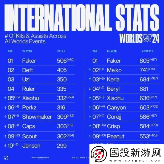 世界赛第一人!LOL