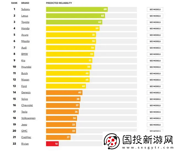 美国消费者报告汽车可靠性榜单