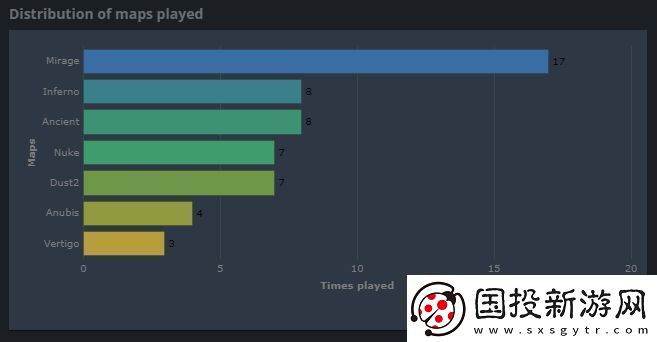 正赛阶段Vertigo只出场3次