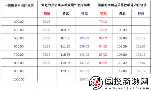 梦幻西游手游碧玉葫芦四象属性选择全攻略