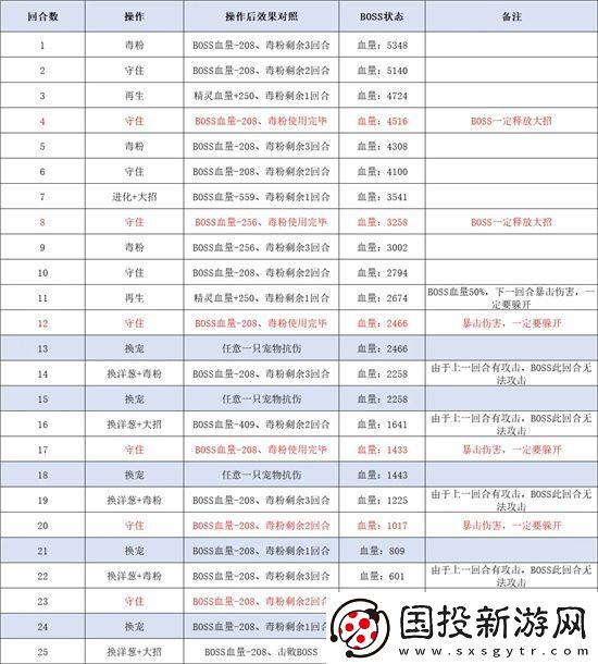 西普大陆手机版天启纪元费尔斯打法攻略