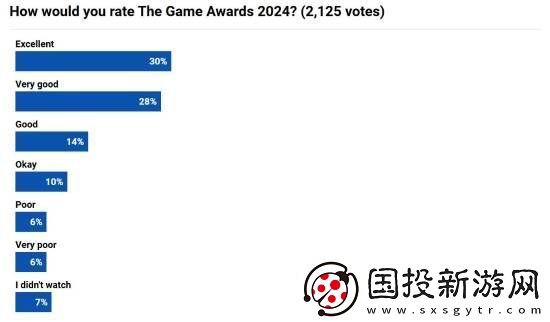 外媒调查玩家对TGA的满意度