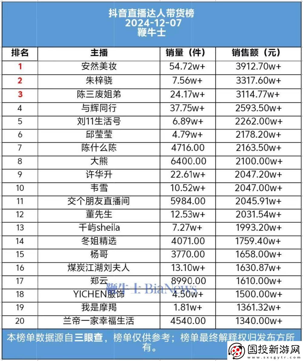 抖音12月7日带货日榜揭晓