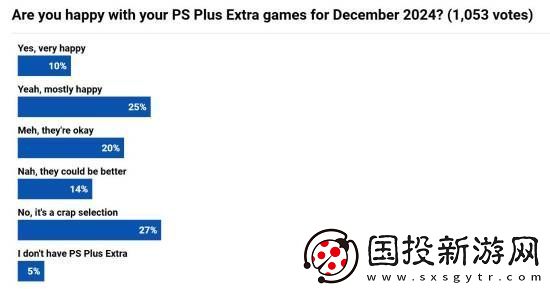 外媒调查本月PS+会免游戏满意度