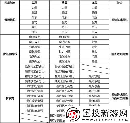 仙境传说RO新启航各城市附魔部位一览表