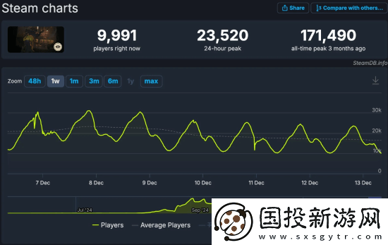 V社新作Deadlock同时在线跌破1万人